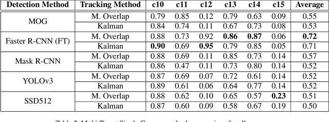 Figure 4 for Video Surveillance for Road Traffic Monitoring