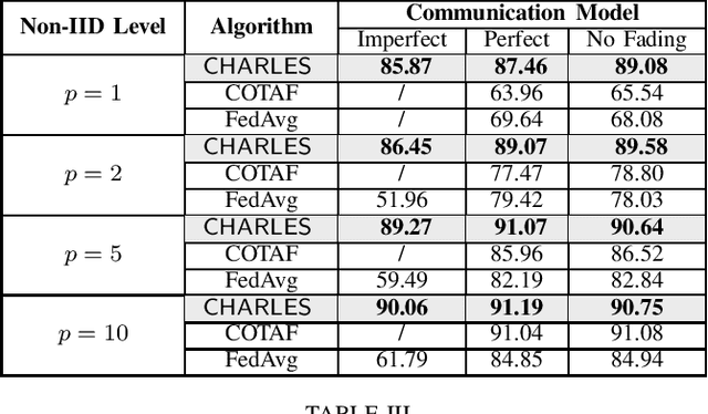 Figure 2 for CHARLES: Channel-Quality-Adaptive Over-the-Air Federated Learning over Wireless Networks