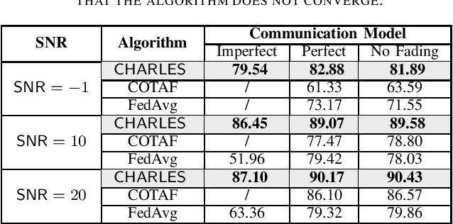 Figure 3 for CHARLES: Channel-Quality-Adaptive Over-the-Air Federated Learning over Wireless Networks