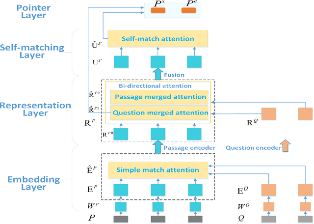 Figure 3 for SRQA: Synthetic Reader for Factoid Question Answering