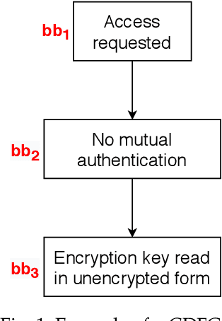 Figure 1 for SHARKS: Smart Hacking Approaches for RisK Scanning in Internet-of-Things and Cyber-Physical Systems based on Machine Learning