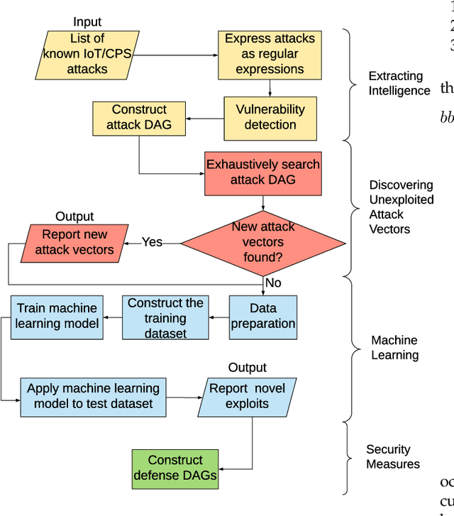 Figure 3 for SHARKS: Smart Hacking Approaches for RisK Scanning in Internet-of-Things and Cyber-Physical Systems based on Machine Learning