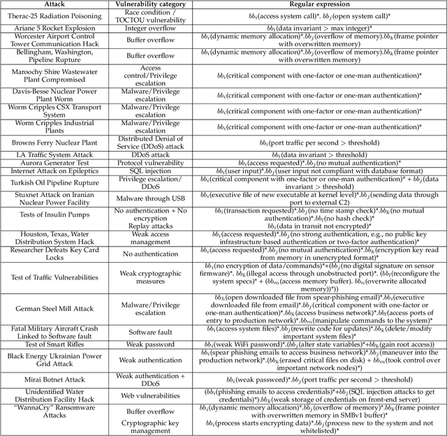 Figure 2 for SHARKS: Smart Hacking Approaches for RisK Scanning in Internet-of-Things and Cyber-Physical Systems based on Machine Learning