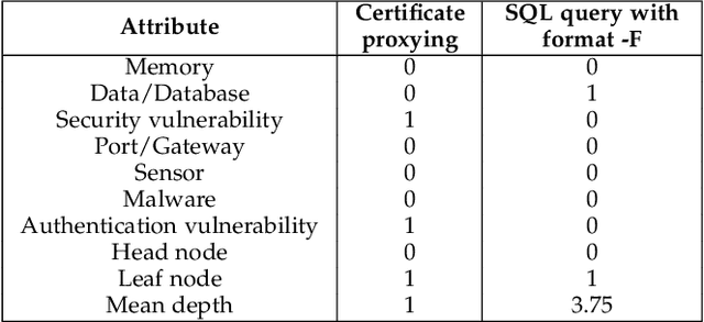 Figure 4 for SHARKS: Smart Hacking Approaches for RisK Scanning in Internet-of-Things and Cyber-Physical Systems based on Machine Learning