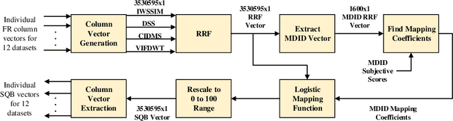 Figure 3 for Deep Neural Networks for Blind Image Quality Assessment: Addressing the Data Challenge