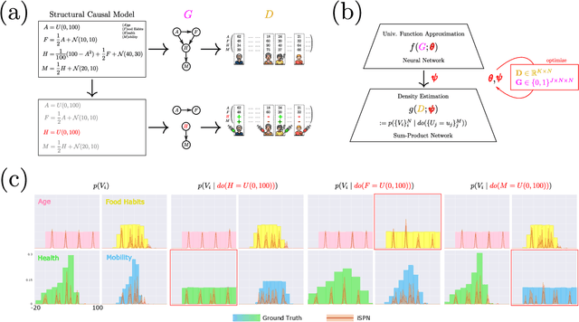 Figure 3 for Interventional Sum-Product Networks: Causal Inference with Tractable Probabilistic Models