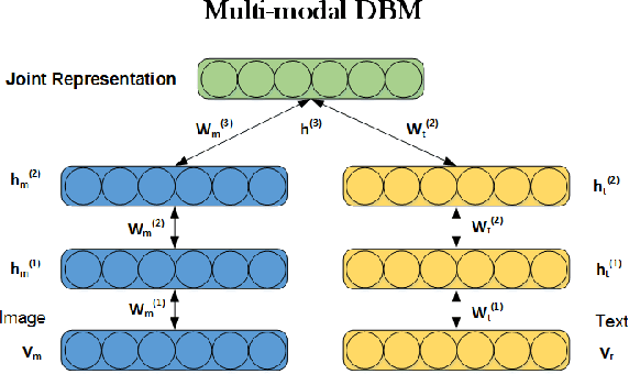 Figure 4 for A Survey of Multi-View Representation Learning