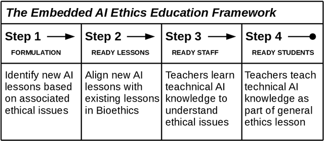 Figure 1 for Readying Medical Students for Medical AI: The Need to Embed AI Ethics Education