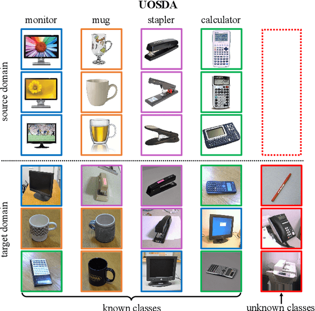 Figure 1 for Bridging the Theoretical Bound and Deep Algorithms for Open Set Domain Adaptation