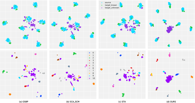 Figure 4 for Bridging the Theoretical Bound and Deep Algorithms for Open Set Domain Adaptation