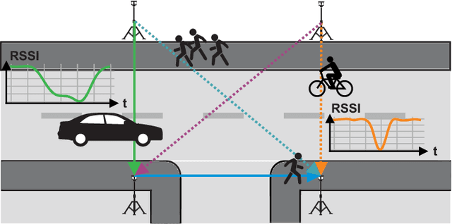 Figure 1 for A Low Cost Modular Radio Tomography System for Bicycle and Vehicle Detection and Classification