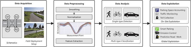 Figure 3 for A Low Cost Modular Radio Tomography System for Bicycle and Vehicle Detection and Classification