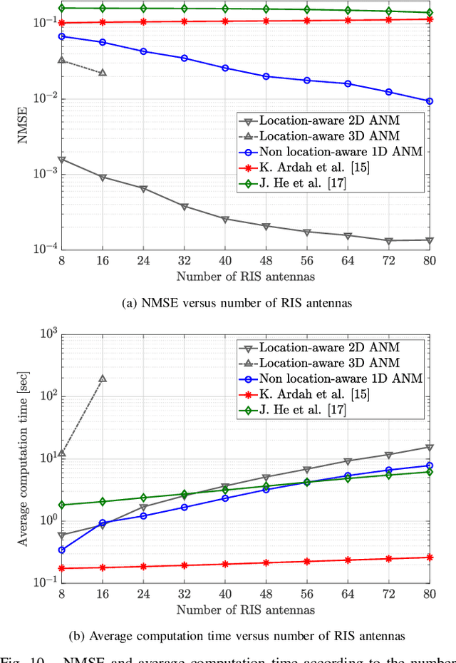 Figure 2 for Location-aware Channel Estimation for RIS-aided mmWave MIMO Systems via Atomic Norm Minimization