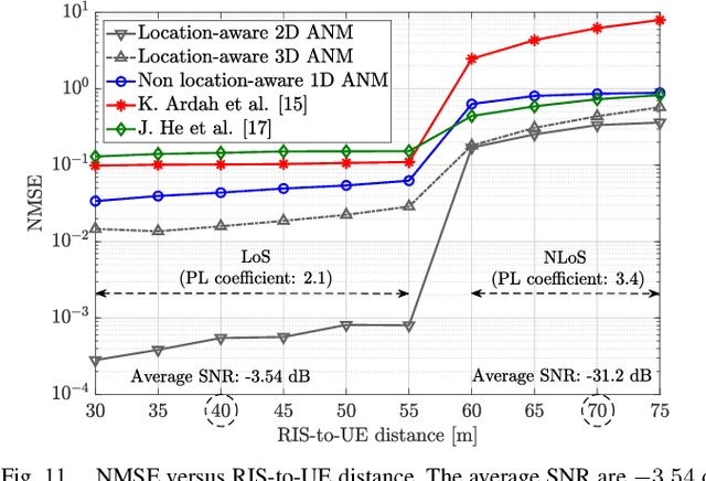 Figure 3 for Location-aware Channel Estimation for RIS-aided mmWave MIMO Systems via Atomic Norm Minimization