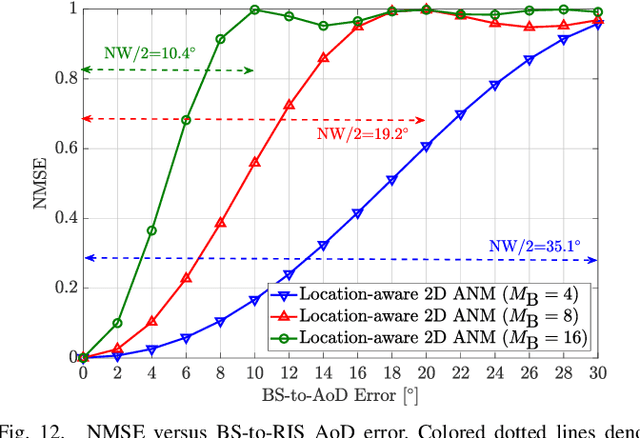 Figure 4 for Location-aware Channel Estimation for RIS-aided mmWave MIMO Systems via Atomic Norm Minimization