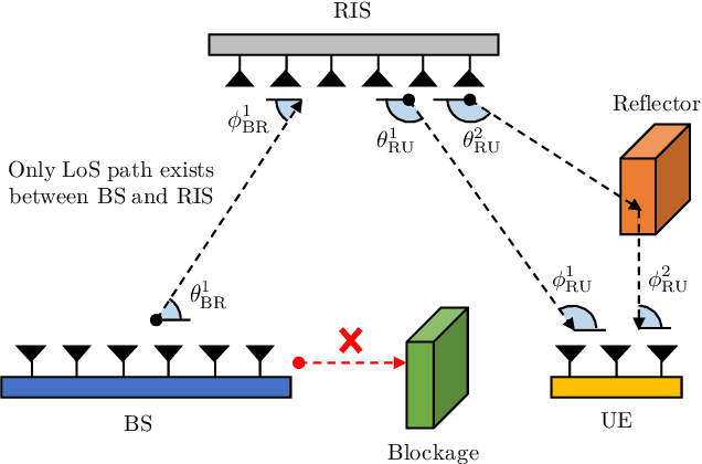 Figure 1 for Location-aware Channel Estimation for RIS-aided mmWave MIMO Systems via Atomic Norm Minimization