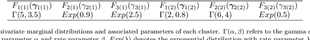 Figure 2 for Vine copula mixture models and clustering for non-Gaussian data