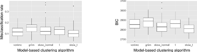 Figure 3 for Vine copula mixture models and clustering for non-Gaussian data
