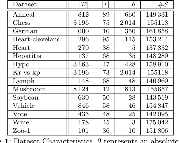 Figure 2 for Exploiting complex pattern features for interactive pattern mining