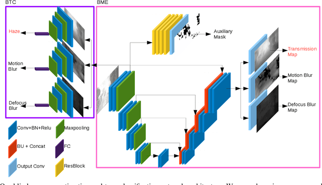 Figure 2 for DeepBlindness: Fast Blindness Map Estimation and Blindness Type Classification for Outdoor Scene from Single Color Image