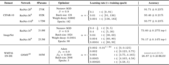 Figure 4 for Comparing Rewinding and Fine-tuning in Neural Network Pruning