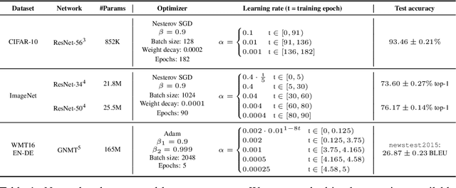 Figure 1 for Comparing Rewinding and Fine-tuning in Neural Network Pruning
