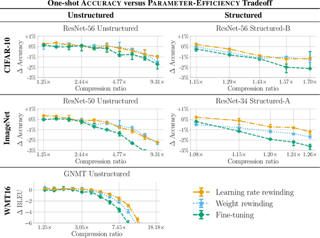 Figure 2 for Comparing Rewinding and Fine-tuning in Neural Network Pruning