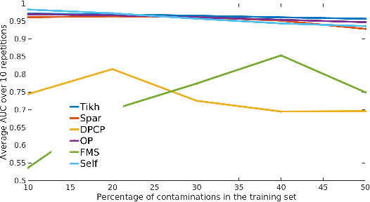 Figure 4 for Robust One-Class Kernel Spectral Regression