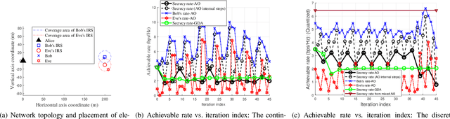 Figure 2 for Legitimate against Illegitimate IRSs on MISO Wiretap Channels