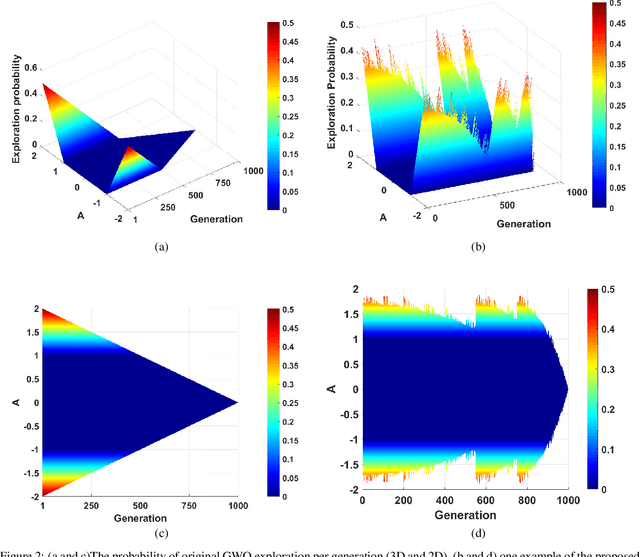 Figure 3 for A Hybrid Cooperative Co-evolution Algorithm Framework for Optimising Power Take Off and Placements of Wave Energy Converters