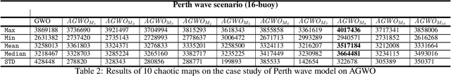 Figure 4 for A Hybrid Cooperative Co-evolution Algorithm Framework for Optimising Power Take Off and Placements of Wave Energy Converters