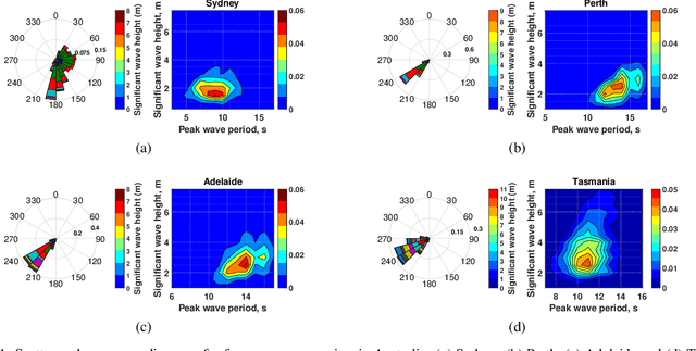 Figure 1 for A Hybrid Cooperative Co-evolution Algorithm Framework for Optimising Power Take Off and Placements of Wave Energy Converters