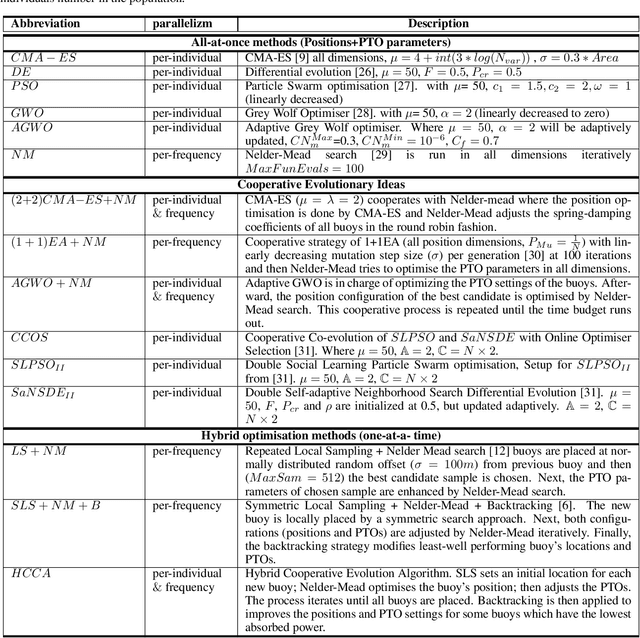 Figure 2 for A Hybrid Cooperative Co-evolution Algorithm Framework for Optimising Power Take Off and Placements of Wave Energy Converters