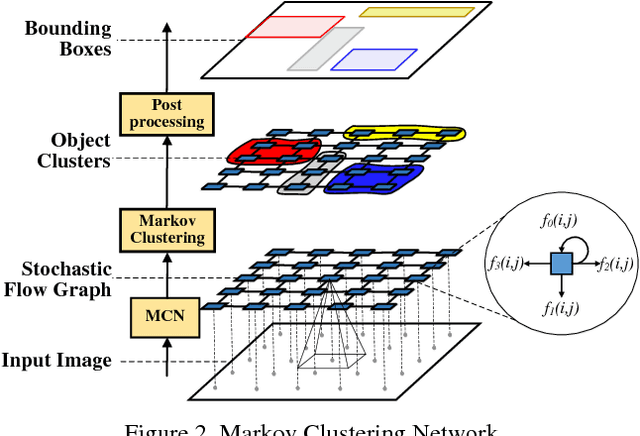 Figure 3 for Learning Markov Clustering Networks for Scene Text Detection