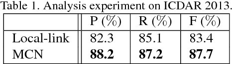 Figure 2 for Learning Markov Clustering Networks for Scene Text Detection