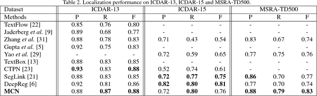 Figure 4 for Learning Markov Clustering Networks for Scene Text Detection