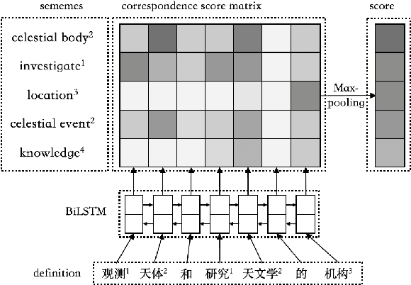 Figure 3 for Lexical Sememe Prediction using Dictionary Definitions by Capturing Local Semantic Correspondence