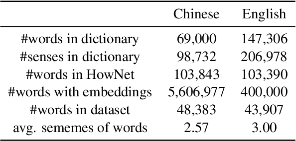 Figure 2 for Lexical Sememe Prediction using Dictionary Definitions by Capturing Local Semantic Correspondence