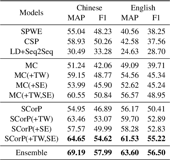 Figure 4 for Lexical Sememe Prediction using Dictionary Definitions by Capturing Local Semantic Correspondence