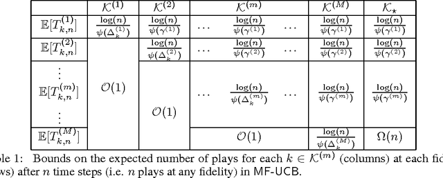 Figure 2 for The Multi-fidelity Multi-armed Bandit