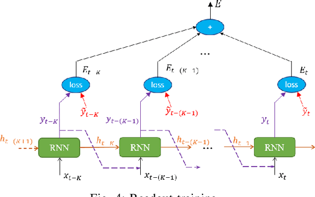 Figure 4 for Fast Transient Simulation of High-Speed Channels Using Recurrent Neural Network