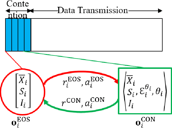 Figure 4 for Distributed Deep Reinforcement Learning for Adaptive Medium Access and Modulation in Shared Spectrum