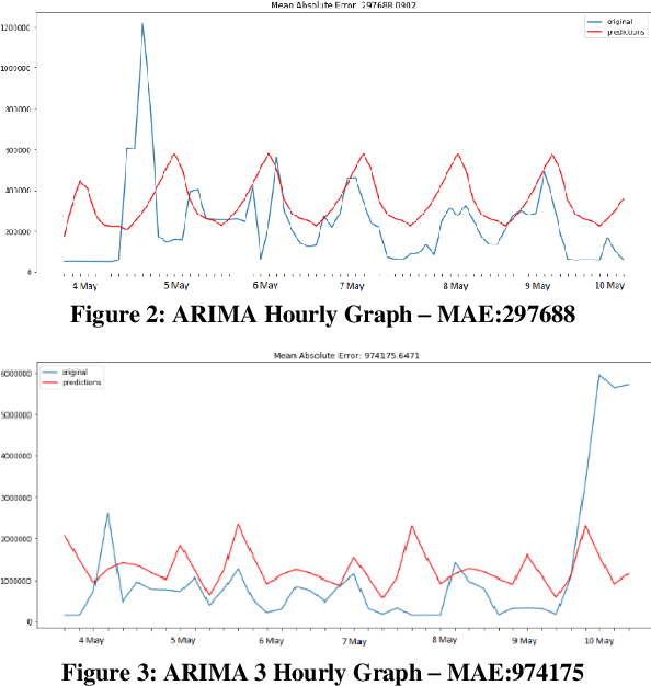 Figure 2 for Comparative Analysis of Time Series Forecasting Approaches for Household Electricity Consumption Prediction