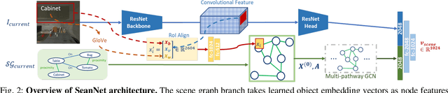 Figure 3 for SeanNet: Semantic Understanding Network for Localization Under Object Dynamics