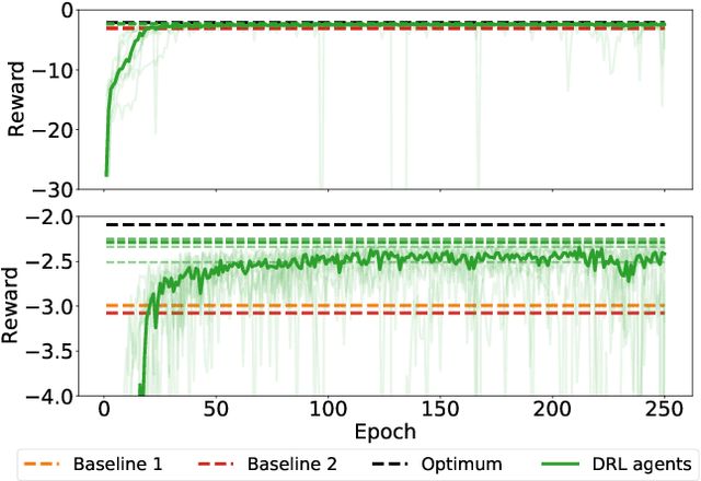 Figure 2 for Near-optimal Deep Reinforcement Learning Policies from Data for Zone Temperature Control