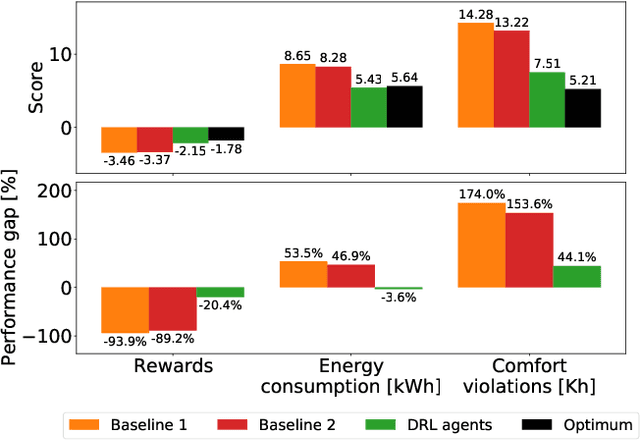 Figure 3 for Near-optimal Deep Reinforcement Learning Policies from Data for Zone Temperature Control