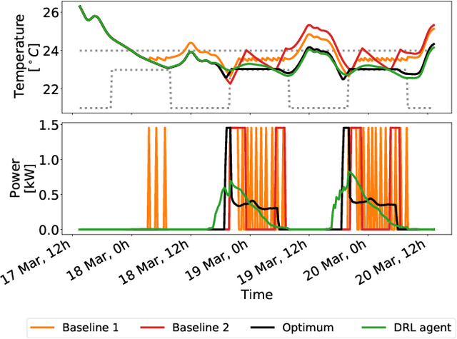 Figure 4 for Near-optimal Deep Reinforcement Learning Policies from Data for Zone Temperature Control