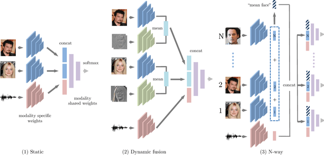 Figure 3 for Seeing Voices and Hearing Faces: Cross-modal biometric matching