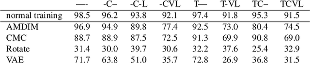 Figure 2 for How Useful is Self-Supervised Pretraining for Visual Tasks?