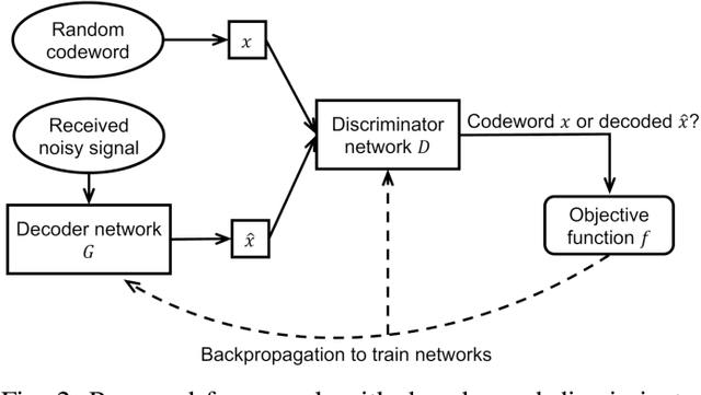 Figure 2 for Adversarial Neural Networks for Error Correcting Codes